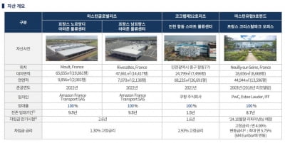 마스턴프리미어리츠, 주주제안 답신 “유상증자 한번에 처리 합리적”