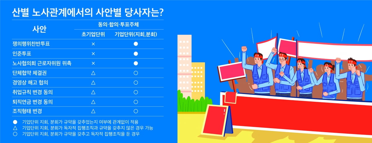 우리회사 파업 여부를 산별노조에서 결정한다고요?