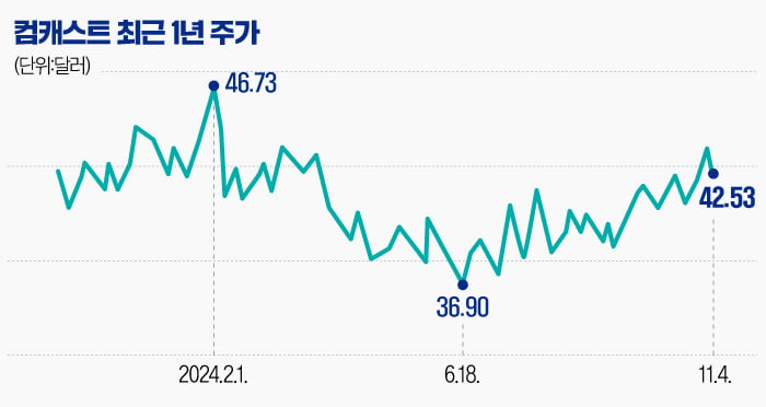 컴캐스트 최근 1년 주가 