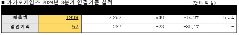 카카오게임즈 2024년 3분기 연결기준 실적/사진=카카오게임즈 제공