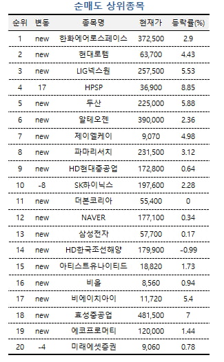 [마켓PRO] '연 매출 4조원' 삼성바이오로직스…고수들 순매수 1위