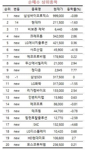 [마켓PRO] '연 매출 4조원' 삼성바이오로직스…고수들 순매수 1위