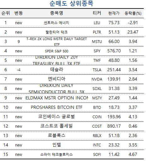 [마켓PRO] 해리스보다 트럼프?…1% 고수들, 테슬라 쓸어담았다