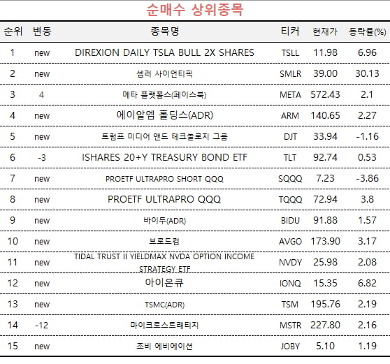 [마켓PRO] 해리스보다 트럼프?…1% 고수들, 테슬라 쓸어담았다