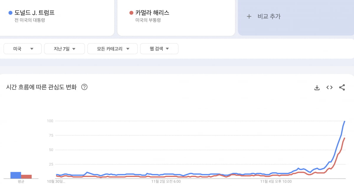 미국 내 양당 후보의 검색량. /출처=구글 트렌드