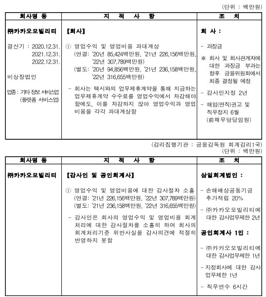 조사․감리결과 지적사항·조치내역. (제19차 증권선물위원회, 2024년 11월6일 의결)