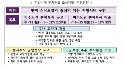 모태펀드 비수도권 벤처투자 2배로 늘린다 [카지노사이트' Briefing]