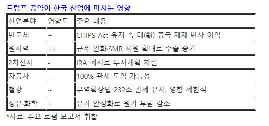 "삼성전자 어떻게 되나요?"…'트럼프 당선' 한국 영향은