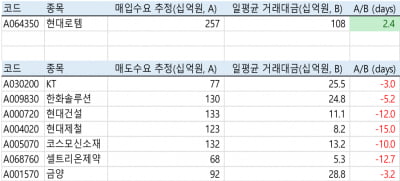 현대로템, MSCI 한국지수에 편입…셀트리온제약·금양은 빠졌다