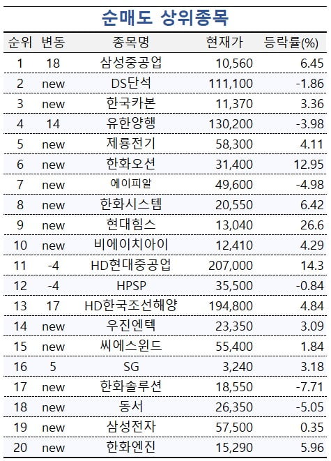 [마켓PRO] "트럼프 2.0 준비된 주식 담자"…고수들 '이 종목'에 몰렸다