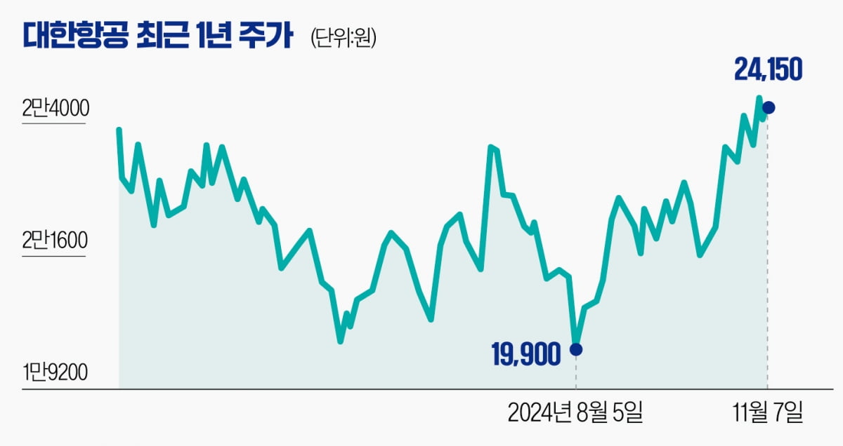 [마켓PRO] "中 알테쉬 고맙다"…대한항공 목표가 줄상향