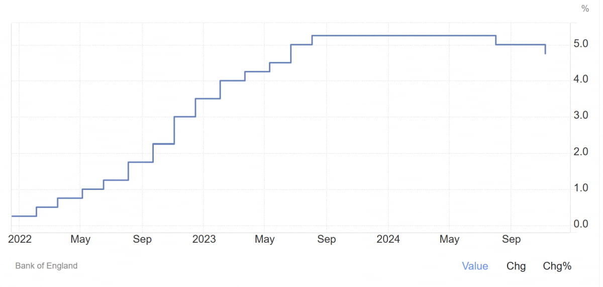 영국 기준금리 추이(사진=트레이딩이코노믹스, BOE)