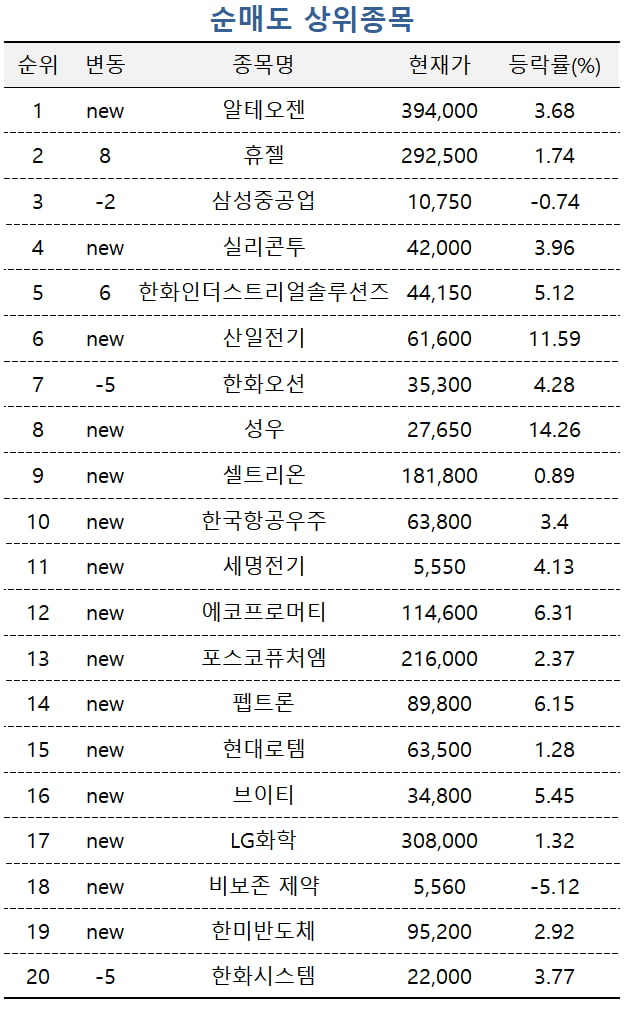 [마켓PRO] 알테오젠 팔고 리가켐으로…고수들, 바이오株 '대이동'