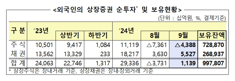 외국인도 '국장 탈출'…지난달에만 4조 넘게 팔았다