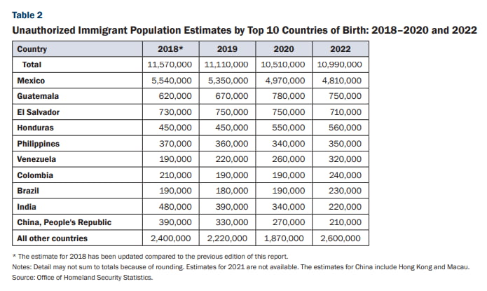 미국 국가안보통계청이 집계한 불법이민자 추정치. 2021년은 코로나19 영향으로 자료가 불완전해 제외되었음. 