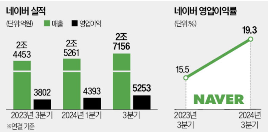 우리 카지노, 3분기도 날았다…또 '사상 최대 실적'