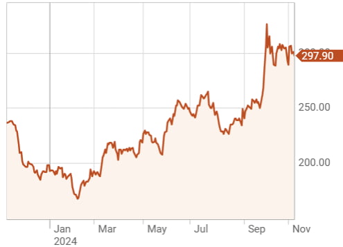 BYD 주가. 그래프=reuters