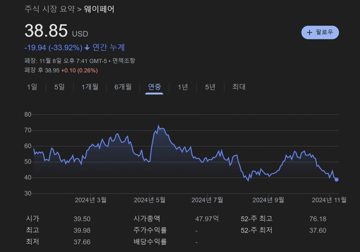 미국 소비재 기업 웨이페어 주가. 구글 캡쳐