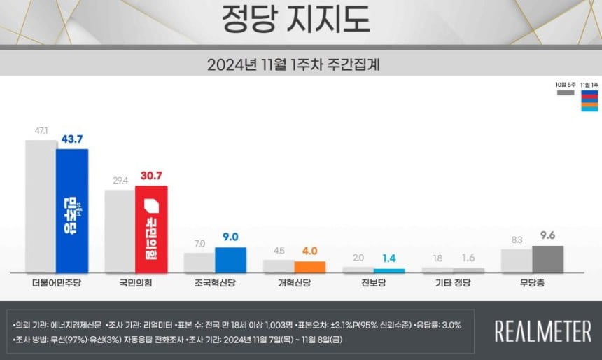 사진=리얼미터