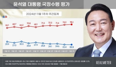 尹대통령 부정 평가 75.1% 취임 후 최고치…지지율 22.3% [리얼미터]