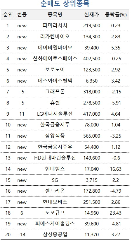 [마켓PRO] '실적 실망' 코스메카 사고…채권금리 오르자 바이오주 정리