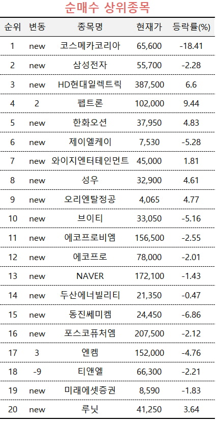 [마켓PRO] '실적 실망' 코스메카 사고…채권금리 오르자 바이오주 정리