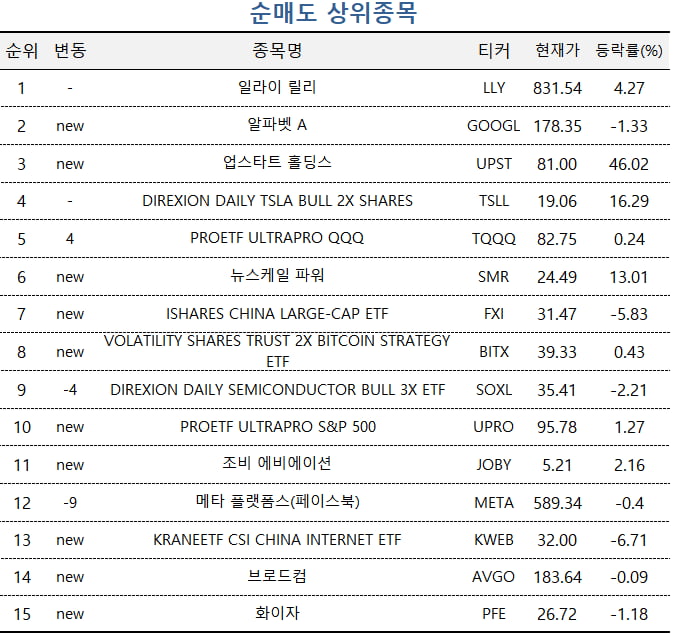 [마켓PRO]테슬라 급등하자 고수들 현물 주식, 인버스 ETF 동시에 사들여 