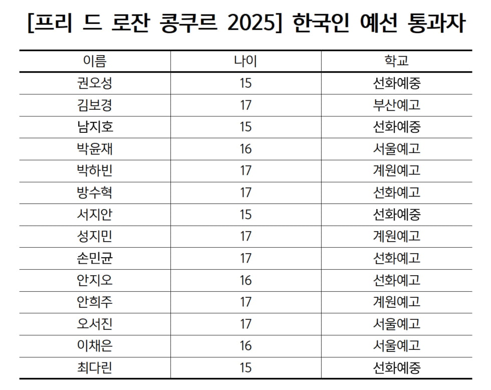 로잔 발레 콩쿠르 본선 진출 한국학생 14명…미국 이어 2위