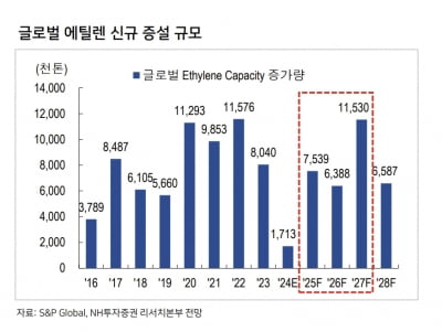 “中 석유화학 공장, 내년도 더 늘어난다”...'사면초가' K-석유화학