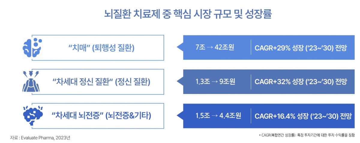 "뇌 질환 치료제 개발에 가속도…수십조 시장 개화 초읽기"