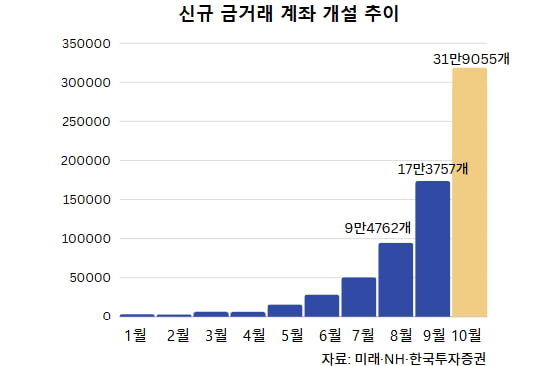 [마켓PRO] 5.7억원어치 금 한번에 샀다…금에 꽂힌 MZ세대