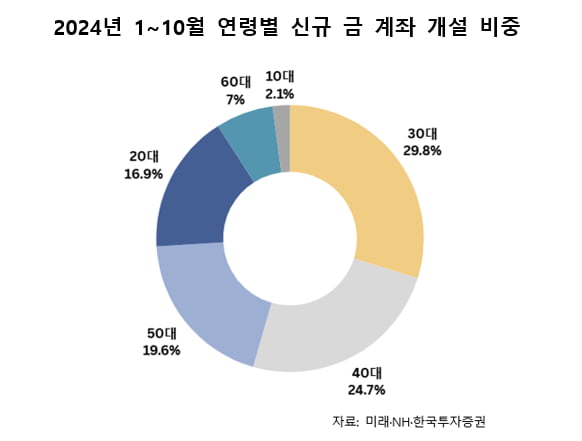 [마켓PRO] 5.7억원어치 금 한번에 샀다…금에 꽂힌 MZ세대