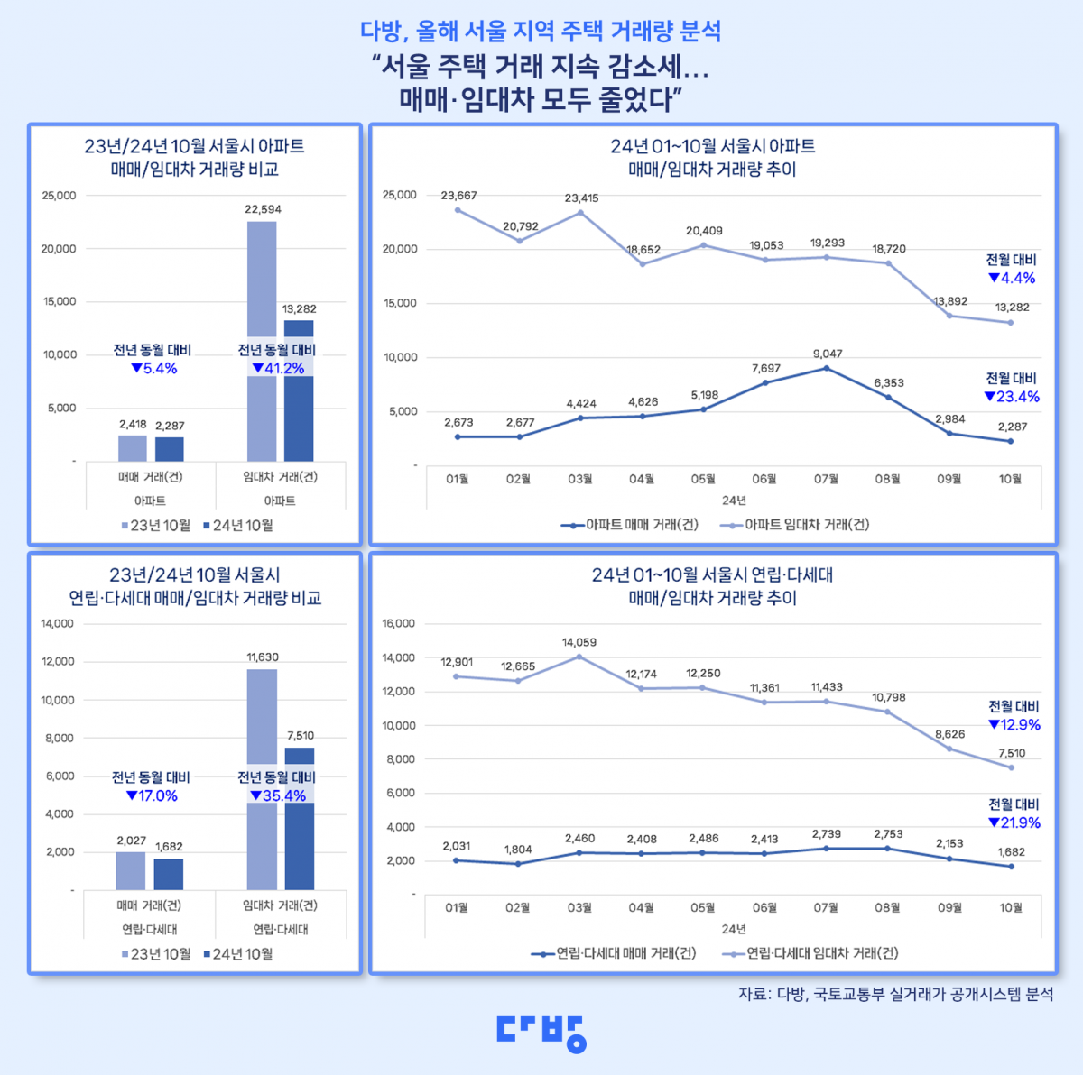 지난달 카지노 꽁머니 지급에 있는 모든 주택 유형에서 매매와 전·월세 거래량이 하락세를 기록했다. 사진=다방