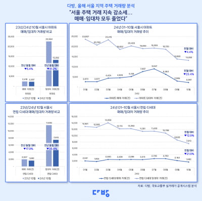 카지노 찰리 부동산 시장 '잠잠'…"지난달 매매·전월세 모두 감소"