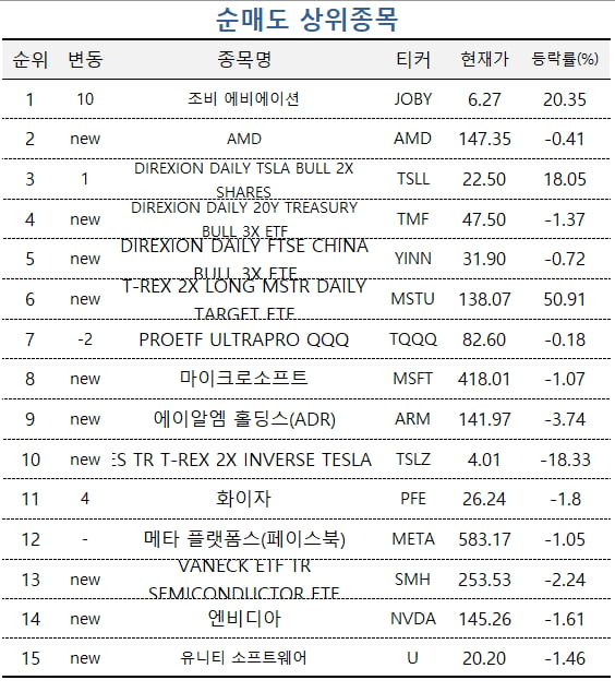 [마켓PRO] 트럼프 대중제재에 반도체 타격 예상…고수들 3배 인버스 담았다