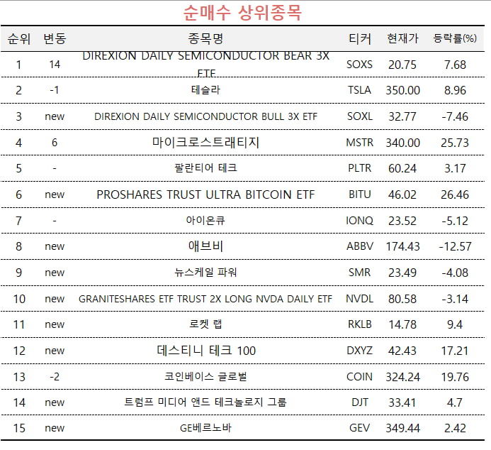 [마켓PRO] 트럼프 대중제재에 반도체 타격 예상…고수들 3배 인버스 담았다