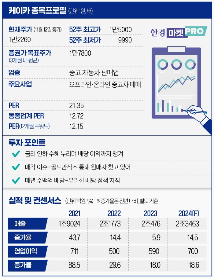 [마켓PRO] 번 돈보다 더 배당하는 케이카…매각·금리 인하 수혜 누리나