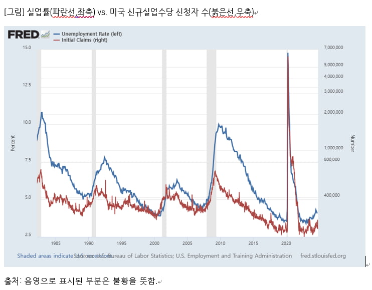 [마켓칼럼] 장단기금리차를 대체할 만한 경제지표는 ○○○