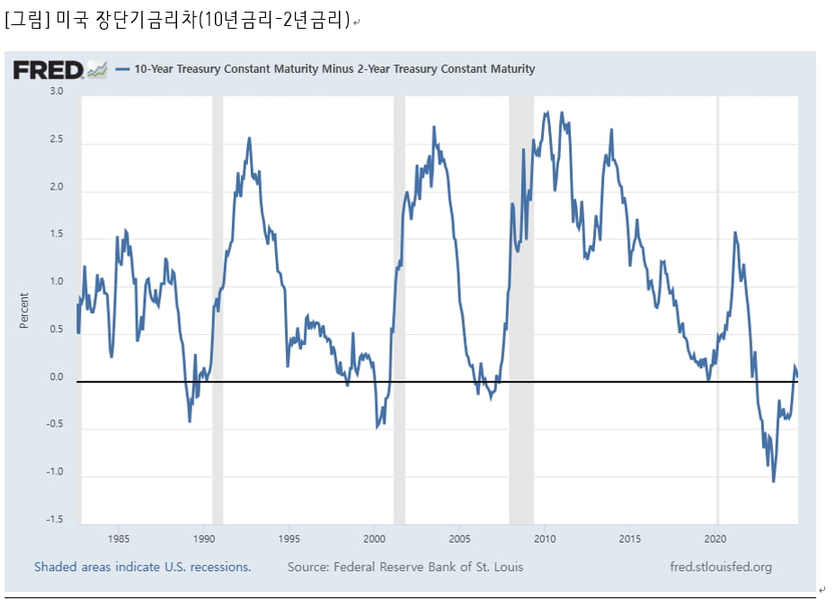 [마켓칼럼] 장단기금리차를 대체할 만한 경제지표는 ○○○