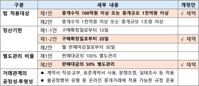 공정거래위원회가 10월18일 발표한 대규모유통업법 개정방안 내용