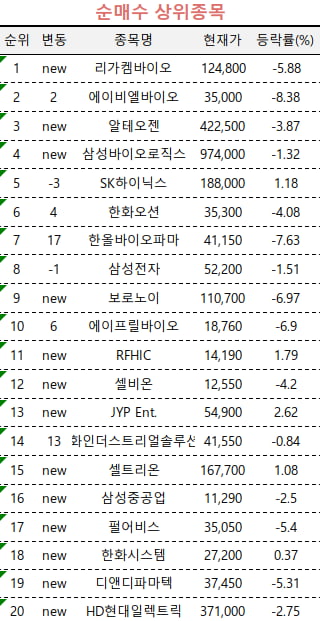 [마켓PRO] 현대차·실리콘투 손절한 고수들…바이오株 사들였다