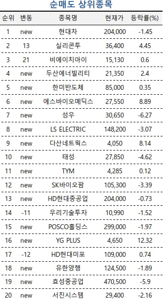 [마켓PRO] 현대차·실리콘투 손절한 고수들…바이오株 사들였다