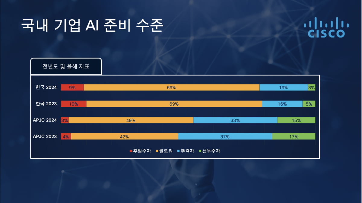 국내 기업의 AI 준비 수준. 시스코 제공