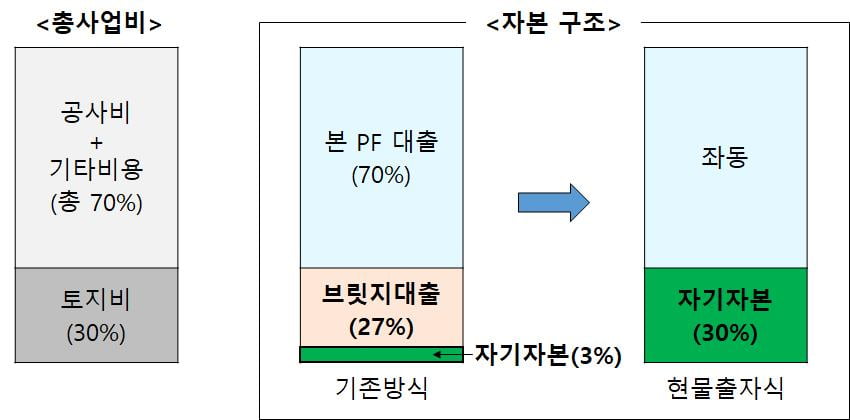 정부가 도입하는 현물출자 방식 부동산 PF 사업안. 국토교통부 제공