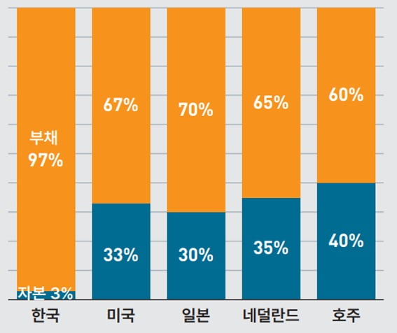 국가별 부동산 PF 자본구조 비교. 국토교통부 제공