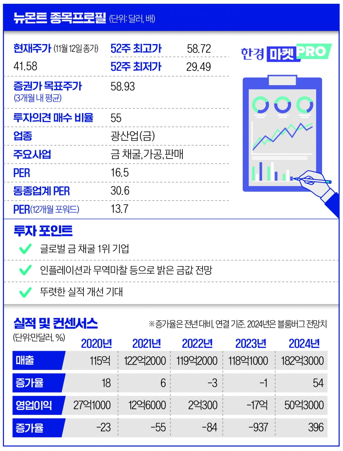 글로벌 1위 금광 기업 뉴몬트, 주가 왜 폭락하나 [글로벌 종목탐구]