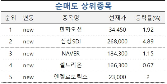 [마켓PRO] 초고수들 '4만 전자' 위기에도 삼성전자 줍줍…SK하이닉스 담아