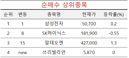 [마켓PRO] 초고수들 '4만 전자' 위기에도 삼성전자 줍줍…SK하이닉스 담아