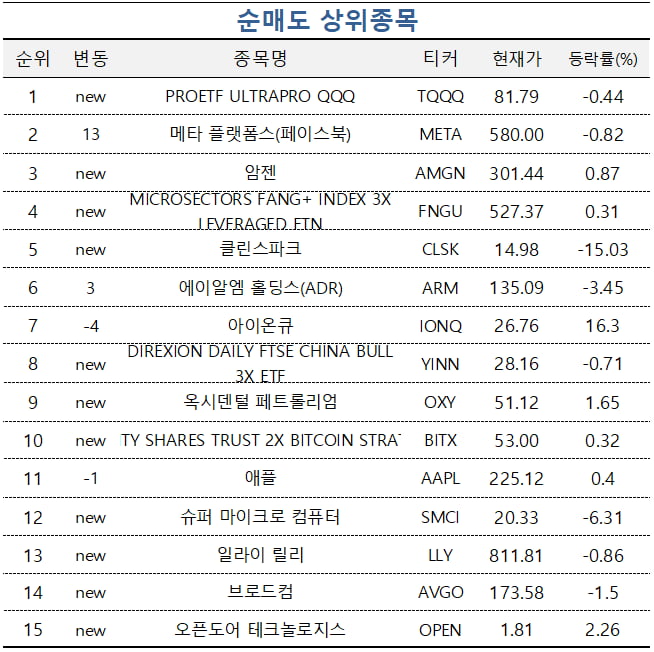 [마켓PRO] 테슬라·SOXL 담는 초고수들…美 나스닥 하락 베팅도