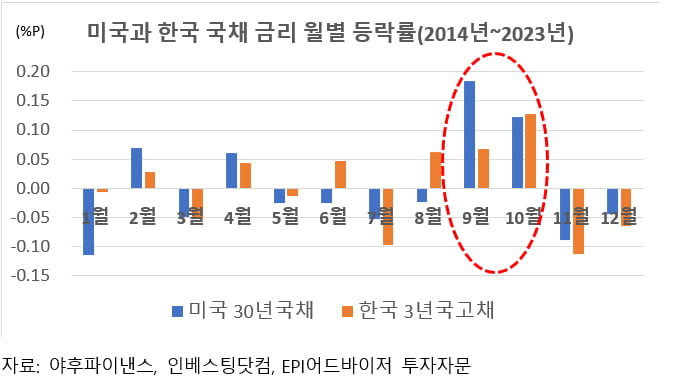 [마켓칼럼] 홀로 소외된 韓 증시, 연말로 갈수록 회복…장기물 국채 투자 '적기'